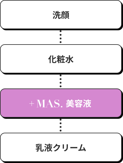 洗顔→化粧水→＋MAS.美容液→乳液クリーム